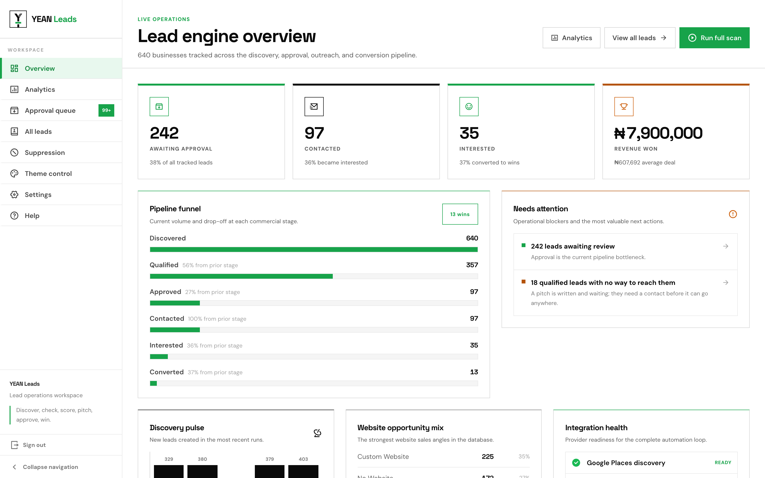 The overview, showing the pipeline funnel and what needs attention